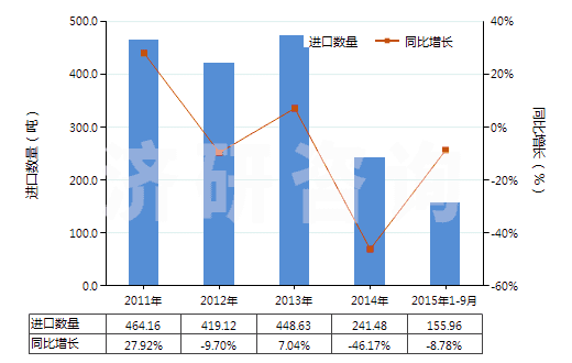 2011-2015年9月中國海綿硫化橡膠制型材、異型材及桿(HS40081900)進口量及增速統(tǒng)計